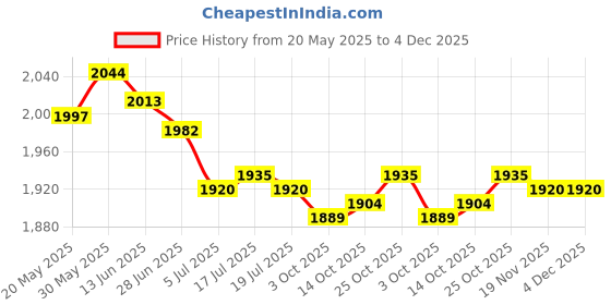 amazon.in THE STYLE SUTRA® 2Pcs Bike Handlebar Grips Hand Grip MTB Cycle Road Mountain Bike Bicycle Black White Triangle | Sporting Goods | Cycling | Bicycle Components & Parts Price History Graph from 20 May 2025 to 4 Dec 2025