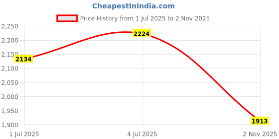 amazon.in THE STYLE SUTRA® 2Pcs Car Battery Terminal Battery Terminal Connector for Car Auto Truck | Connectors & Terminals Price History Graph from 1 Jul 2025 to 2 Nov 2025