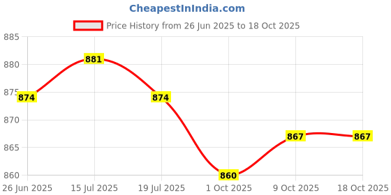 amazon.in THE STYLE SUTRA® 2Pcs Core Sliders for Working Out Exercise Gliding Discs for Improve Balance Blue | Sporting Goods | Fitness Running & Yoga | Fitness Equipment & Gear Price History Graph from 26 Jun 2025 to 18 Oct 2025