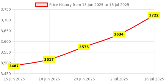 amazon.in the style sutra THE STYLE SUTRA® 2Pcs Dumbbell Spotter Hooks Dumbbell Hooks Handles for Exercise Bodybuilding the style sutra Price History Graph from 15 Jun 2025 to 16 Jul 2025