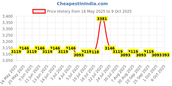 amazon.in THE STYLE SUTRA® 2Pcs Elliptical Machine Pedals Equipment Household for Office Exercise Parts|1 Pair Elliptical Trainer Pedals Price History Graph from 16 May 2025 to 9 Oct 2025