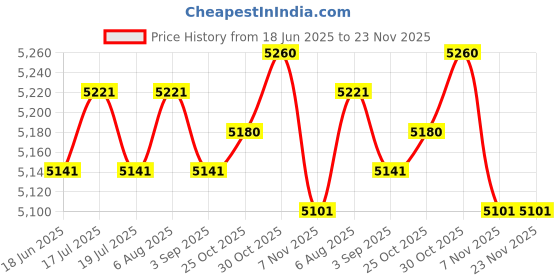 amazon.in THE STYLE SUTRA® 2Pcs Embroidery Carpet Latch Hook kit Crochet Rug Making DIY Cushion Mat | Crafts | Needlecrafts & Yarn | Rug Making | Latch Hooking | Latch Hooking Kits Price History Graph from 18 Jun 2025 to 23 Nov 2025