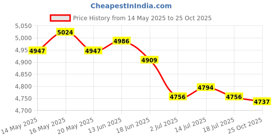 amazon.in the style sutra THE STYLE SUTRA® 2pcs Life Jacket Watersport Ski Buoyancy Aid Boating Safety Life Vests | Sporting Goods | Fishing | Clothing, Shoes & Accessories | Other Fishing Clothing & Accs the style sutra Price History Graph from 14 May 2025 to 25 Oct 2025
