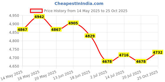 amazon.in the style sutra THE STYLE SUTRA® 2pcs Life Jacket Watersport Ski Buoyancy Aid Boating Safety Vest | Sporting Goods | Fishing | Clothing, Shoes & Accessories | Other Fishing Clothing & Accs the style sutra Price History Graph from 14 May 2025 to 25 Oct 2025