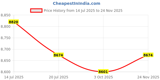 amazon.in THE STYLE SUTRA® 2Pcs Pilates Extension Straps Adults Comfortable Yoga Straps for Workout Gym|Fitness, Running & Yoga|Yoga & Pilates|Pilates Accessories Price History Graph from 14 Jul 2025 to 24 Nov 2025