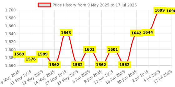 amazon.in THE STYLE SUTRA® 2Pcs Rowing Machine Pedals Elliptical Machine Pedals for Home Exercise|1 Pair Rowing Machine Pedals Price History Graph from 9 May 2025 to 17 Jul 2025