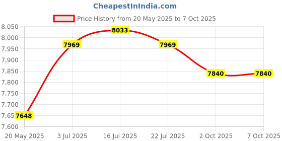 amazon.in THE STYLE SUTRA® 2Pcs Squat Wedge Block Squat Boards for Heel Elevated Weightlifting Exercise Price History Graph from 20 May 2025 to 7 Oct 2025