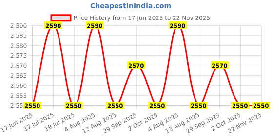 amazon.in THE STYLE SUTRA® 2Pcs Thermost Radiator Cap Water Pressure Rating Temperature Temp Gauge 1.3Bar | Parts & Accessories | Car & Truck Parts | Cooling Systems | Radiators & Parts Price History Graph from 17 Jun 2025 to 22 Nov 2025