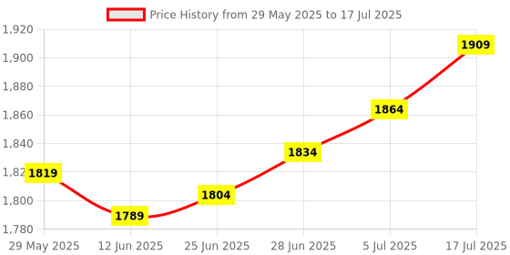 amazon.in THE STYLE SUTRA® 2Pcs Throwing Practice Javelins Outdoors Beginners Tracks and Field Javelins Price History Graph from 29 May 2025 to 17 Jul 2025