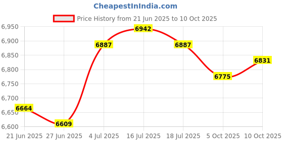 amazon.in THE STYLE SUTRA® 2Pcs Trash Can Wheels Practical Replacement for Family Outdoor Tool Handcart Price History Graph from 21 Jun 2025 to 10 Oct 2025