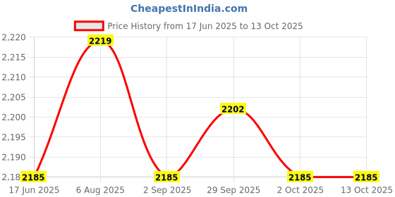 amazon.in THE STYLE SUTRA® 2Pcs USB Dc 5V to 9V/12V Step-Up Power Module Converter with Male Connector | Business & Industrial | Electrical & Test Equipment | Electronic Components Price History Graph from 17 Jun 2025 to 12 Oct 2025