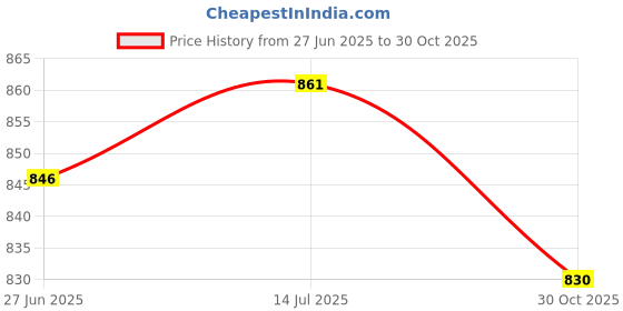 amazon.in THE STYLE SUTRA® 2Pcs Weight Lifting Straps Cotton for Strength Training Dumbbell Deadlifting Black | Sporting Goods | Fitness Running & Yoga | Strength Training | Gloves Straps & Hooks Price History Graph from 27 Jun 2025 to 30 Oct 2025