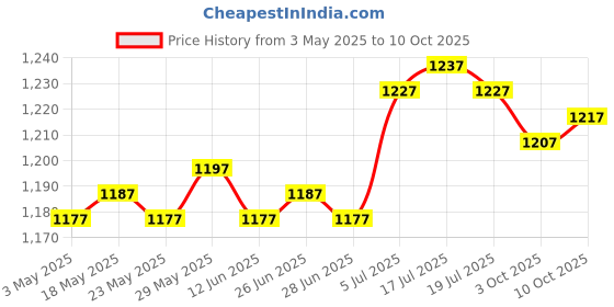 amazon.in THE STYLE SUTRA® 2Pcs Windsock Wind Measurement Sock Wind Indicator for Yard Airport Windsock 0.8 Meter | Wind Chimes Price History Graph from 3 May 2025 to 10 Oct 2025