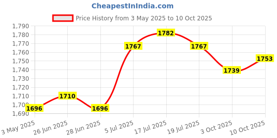 amazon.in THE STYLE SUTRA® 2Pcs Windsock Wind Measurement Sock Wind Indicator for Yard Airport Windsock 1 Meter | Wind Chimes Price History Graph from 3 May 2025 to 10 Oct 2025