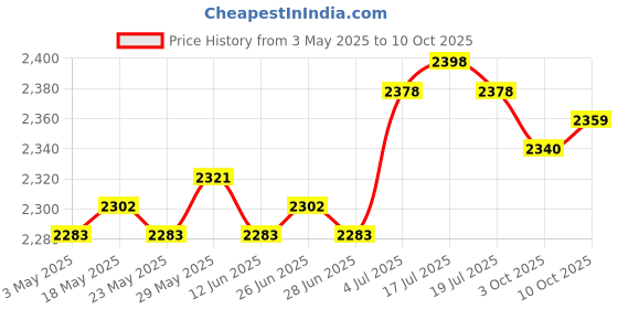 amazon.in THE STYLE SUTRA® 2Pcs Windsock Wind Measurement Sock Wind Indicator for Yard Airport Windsock 1.5 Meter | Wind Chimes Price History Graph from 3 May 2025 to 10 Oct 2025