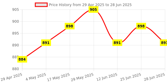 amazon.in THE STYLE SUTRA® 2Port Button Network Switch Splitter Hub 2-in 1-Out or 1-in 2-Out 100M/10M#2 Price History Graph from 29 Apr 2025 to 28 Jun 2025