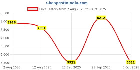 amazon.in THE STYLE SUTRA® 2T Blue External Hard Drive Disk Storage Devices 2.5'' USB3.0 SATA | Computers/Tablets & Networking | Drives, Storage & Blank Media | Hard Drives (HDD, SSD & NAS) Price History Graph from 2 Aug 2025 to 6 Oct 2025