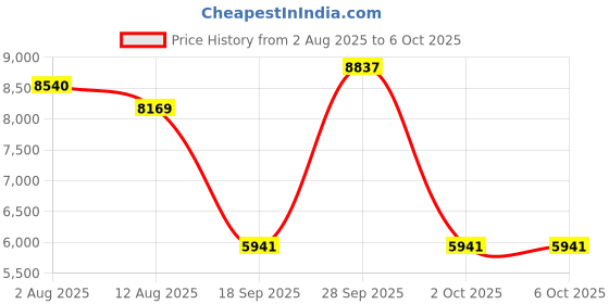 amazon.in THE STYLE SUTRA® 2T External Storage Mobile Hard Disk Drive 2.5" USB 3.0 HDD for Computer | Computers/Tablets & Networking | Drives, Storage & Blank Media | Hard Drives (HDD, SSD & NAS) Price History Graph from 2 Aug 2025 to 6 Oct 2025