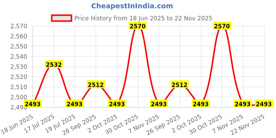 amazon.in THE STYLE SUTRA® 2X 52Mmelectric Digital Water Temperature Gauge Sensor Motor Car Thermometer | Parts & Accessories | Car & Truck Parts | Gauges | Water Temp Gauges Price History Graph from 18 Jun 2025 to 21 Nov 2025