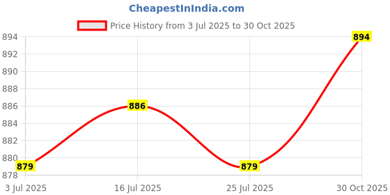 amazon.in the style sutra THE STYLE SUTRA® 2X Adjustable Backpack Chest Belt Nylon Waist Strap Waist Strap Yellow | Sporting Goods | Outdoor Sports | Camping & Hiking | Hiking Backpacks | Backpacks the style sutra Price History Graph from 3 Jul 2025 to 30 Oct 2025