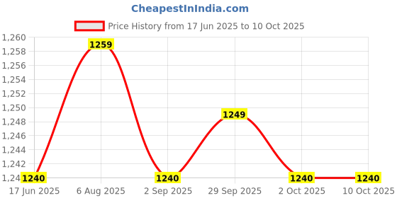 amazon.in THE STYLE SUTRA® 2X Dc Converter Step Down Module Micro USB 5V Output Power Adapter for Car | Business & Industrial | Electrical & Test Equipment | Electronic Components Price History Graph from 17 Jun 2025 to 7 Oct 2025
