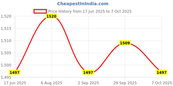 amazon.in THE STYLE SUTRA® 2X Dc To Dc Converter 12V Step Down To 5V 3A 15W Power Supply Module Waterproof | Business & Industrial | Electrical & Test Equipment | Electronic Components Price History Graph from 17 Jun 2025 to 7 Oct 2025