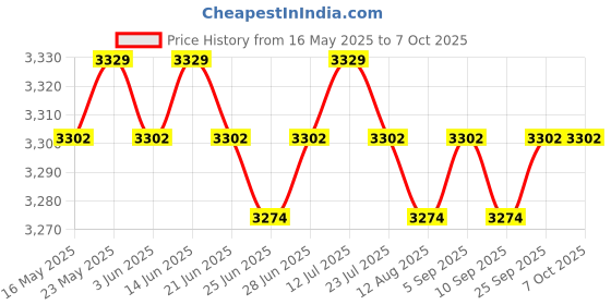 amazon.in THE STYLE SUTRA® 2X Elliptical Machine Foot Pedals Durable for Exercise Indoor Home Gym|1 Pair Elliptical Trainer Pedals Price History Graph from 16 May 2025 to 7 Oct 2025