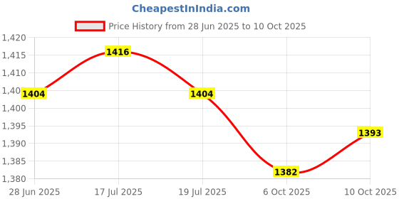 amazon.in THE STYLE SUTRA® 2X Exercise Bike Pedal Straps Fix Bands for Dynamic Bicycle Stationary Cycle Style A | Sporting Goods | Fitness Running & Yoga | Cardio Equipment | Exercise Bikes Price History Graph from 28 Jun 2025 to 10 Oct 2025
