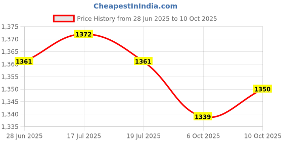 amazon.in THE STYLE SUTRA® 2X Exercise Bike Pedal Straps Fix Bands for Dynamic Bicycle Stationary Cycle Style B | Sporting Goods | Fitness Running & Yoga | Cardio Equipment | Exercise Bikes Price History Graph from 28 Jun 2025 to 10 Oct 2025