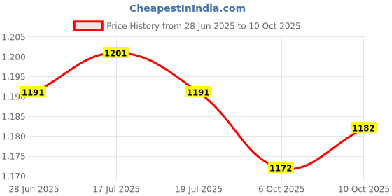amazon.in THE STYLE SUTRA® 2X Exercise Bike Pedal Straps Fix Bands for Dynamic Bicycle Stationary Cycle Style C | Sporting Goods | Fitness Running & Yoga | Cardio Equipment | Exercise Bikes Price History Graph from 28 Jun 2025 to 10 Oct 2025