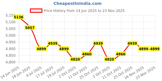 amazon.in THE STYLE SUTRA® 2X Latch Hook Rug Kit DIY Carpet Craft Decor Rug Make Kit Sunflower Two Dogs | Crafts | Needlecrafts & Yarn | Rug Making | Latch Hooking | Latch Hooking Kits Price History Graph from 14 Jun 2025 to 23 Nov 2025