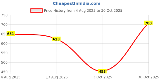 amazon.in THE STYLE SUTRA® 2X Mini Soccer Shin Guards Football Training Shin Guards for Kids Boys Girls XS White Black Letters | Sporting Goods | Team Sports | Soccer | Clothing, Shoes & Accessories Price History Graph from 4 Aug 2025 to 30 Oct 2025