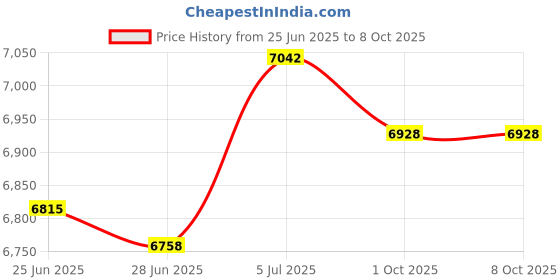 amazon.in THE STYLE SUTRA® 2x Power Window Regulators Auto Component 51357140589 for 325i 2006 Price History Graph from 25 Jun 2025 to 6 Oct 2025