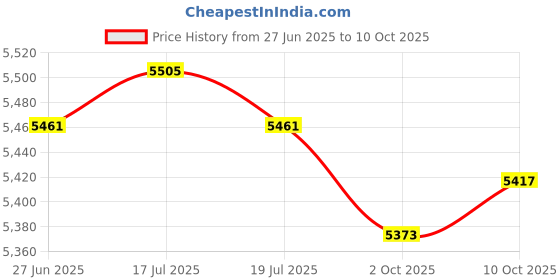 amazon.in THE STYLE SUTRA® 2X Pull up Handles Grips Pull Down Attachment for Dumbbell Barbells Deadlift | Sporting Goods | Fitness, Running & Yoga | Strength Training | Pull Up Bars Price History Graph from 27 Jun 2025 to 10 Oct 2025