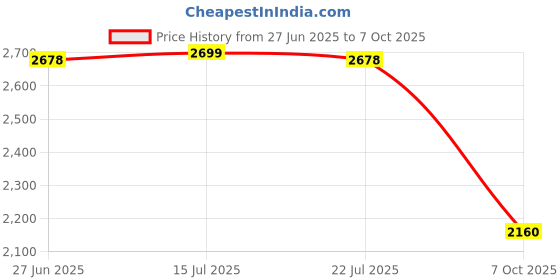 amazon.in THE STYLE SUTRA® 2X Push up Stands Multifunctional Compact Non Slip for Workout Home Exercise Grey | Sporting Goods | Fitness Running & Yoga | Strength Training | Push Up Stands Price History Graph from 27 Jun 2025 to 7 Oct 2025