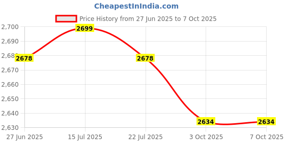 amazon.in THE STYLE SUTRA® 2X Push up Stands Multifunctional Compact Non Slip for Workout Home Exercise red | Sporting Goods | Fitness Running & Yoga | Strength Training | Push Up Stands Price History Graph from 27 Jun 2025 to 3 Oct 2025