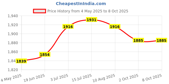 amazon.in THE STYLE SUTRA® 2x Radiators Brackets Universal Wheels Mobile Pulley Bracket Price History Graph from 4 May 2025 to 7 Oct 2025