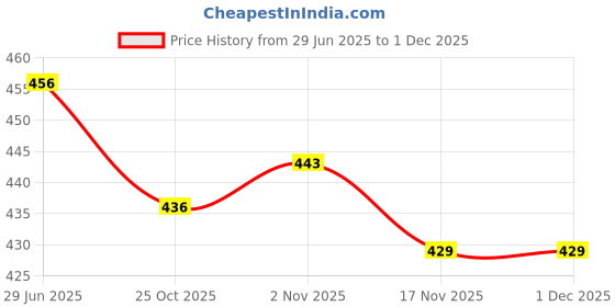 amazon.in THE STYLE SUTRA® 2X Replacement Wristband Bracelet with Safety Clasp for Jawbone Up Move Purple | Sporting Goods | Fitness, Running & Yoga | Fitness Technology | Fit Tech Parts & Accessories Price History Graph from 29 Jun 2025 to 30 Nov 2025