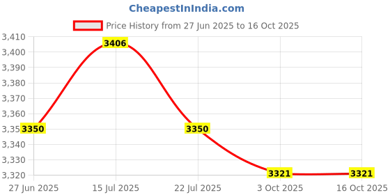 amazon.in THE STYLE SUTRA® 2x Rotating Push up Handles Strength Training Equipment for Home Gym Fitness | Sporting Goods | Fitness Running & Yoga | Strength Training | Push Up Stands Price History Graph from 27 Jun 2025 to 14 Oct 2025