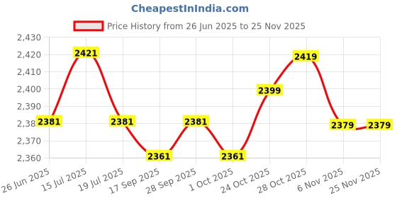 amazon.in THE STYLE SUTRA® 2X Stair Stepper Pedals Elliptical Machine Foot Pedals for Home Mini Stepper | Sporting Goods | Fitness Running & Yoga | Cardio Equipment | Stair Machines & Steppers Price History Graph from 26 Jun 2025 to 23 Nov 2025