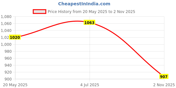 amazon.in THE STYLE SUTRA® 2X Terminals Clamp Top Post Boat Motorcycle Car RV Battery Connector | Connectors & Terminals Price History Graph from 20 May 2025 to 2 Nov 2025
