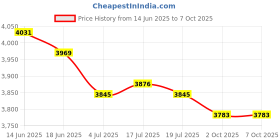 amazon.in THE STYLE SUTRA® 2X Tufting Cloth Backing Fabric/for Using Rug Tufting | Crafts | Needlecrafts & Yarn | Rug Making | Primitive Hand Hooking | Other Hand Hooking Supplies Price History Graph from 14 Jun 2025 to 7 Oct 2025