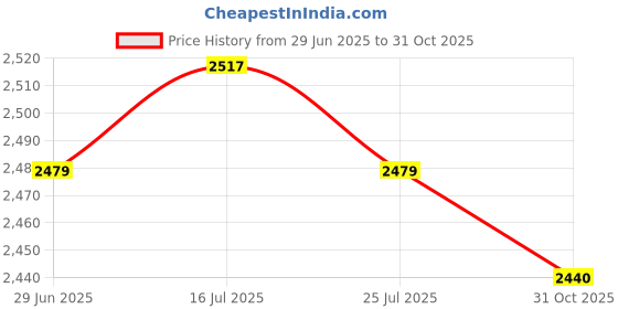 amazon.in THE STYLE SUTRA® 2X Weight Lifting Hooks Fitness Powerlifting Grips for Gym Powerlifts Liftups Yellow | Sporting Goods | Fitness Running & Yoga | Strength Training | Gloves Straps & Hooks Price History Graph from 29 Jun 2025 to 31 Oct 2025
