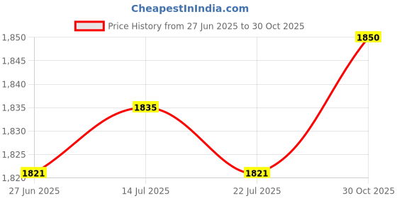 amazon.in THE STYLE SUTRA® 2X Weight Lifting Hooks Weight Lifting Grips for Workout Bodybuilding Shrugs | Sporting Goods | Fitness Running & Yoga | Strength Training | Gloves Straps & Hooks Price History Graph from 27 Jun 2025 to 30 Oct 2025