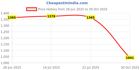 amazon.in THE STYLE SUTRA® 2X Weight Lifting Straps Wrist Lifting Straps for Exercise Strength Training Pink | Sporting Goods | Fitness Running & Yoga | Strength Training | Gloves Straps & Hooks Price History Graph from 28 Jun 2025 to 30 Oct 2025