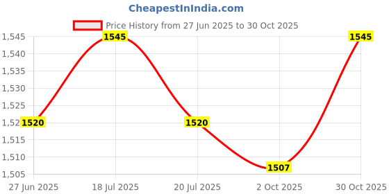 amazon.in THE STYLE SUTRA® 2x1 Pair Football Shin Guards Adult Youth Adjustable Straps Durable Shin Pads Kids Black | Sporting Goods | Team Sports | Soccer | Clothing, Shoes & Accessories Price History Graph from 27 Jun 2025 to 30 Oct 2025