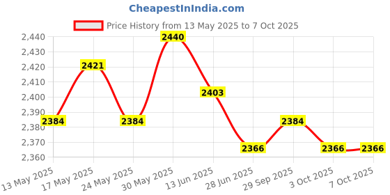 amazon.in THE STYLE SUTRA® 2x1 Pair PU Leather Bicycle Handlebar Grips Scooter Handlebar Overgrip Black | Sporting Goods | Cycling | Bicycle Components & Parts | Handlebar Grips Tape & Pads Price History Graph from 13 May 2025 to 7 Oct 2025