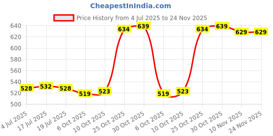 amazon.in THE STYLE SUTRA® 2x1 Pair Silica Gel Mountain Bicycle Brake Handle Sleeve Protector Cover Black | Sporting Goods | Cycling | Bicycle Components & Parts | Handlebar Grips Tape & Pads Price History Graph from 4 Jul 2025 to 23 Nov 2025