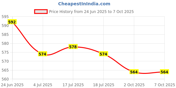 amazon.in THE STYLE SUTRA® 2x1 Piece 82x55cm Wet Felting Net Felt Netting Wool Felt Needle Felting Tools | Crafts | Needlecrafts & Yarn | Spinning & Felting | Roving Wool & Fibers Price History Graph from 24 Jun 2025 to 6 Oct 2025