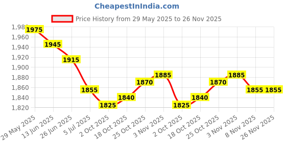 amazon.in THE STYLE SUTRA® 2x10 Pairs 4 AWG Car Audio Power Ground Wire Fork Terminal Connector Brass | Parts & Accessories | Car & Truck Parts | Other Parts Price History Graph from 29 May 2025 to 26 Nov 2025